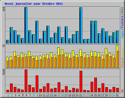 Acces journalier pour Octobre 2011