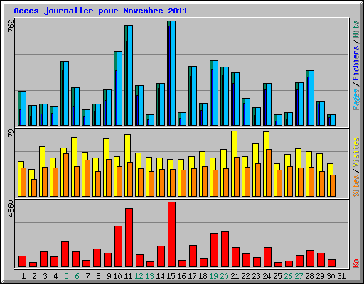Acces journalier pour Novembre 2011