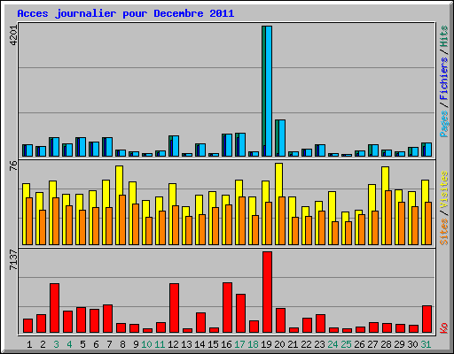 Acces journalier pour Decembre 2011