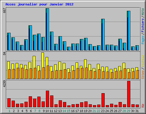 Acces journalier pour Janvier 2012