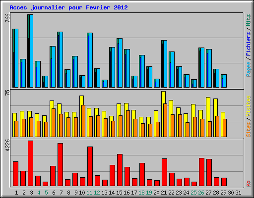 Acces journalier pour Fevrier 2012