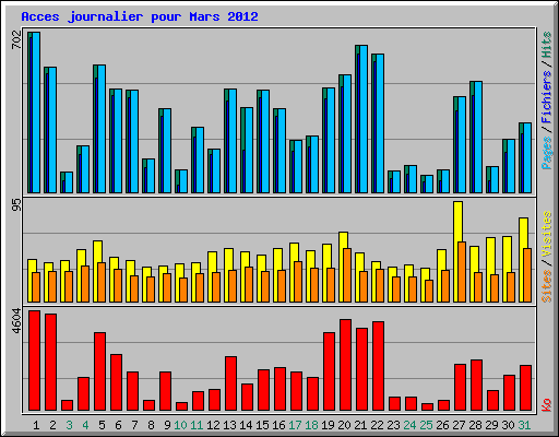 Acces journalier pour Mars 2012