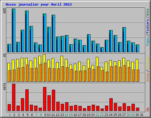 Acces journalier pour Avril 2012