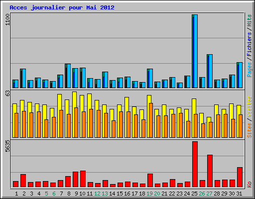 Acces journalier pour Mai 2012