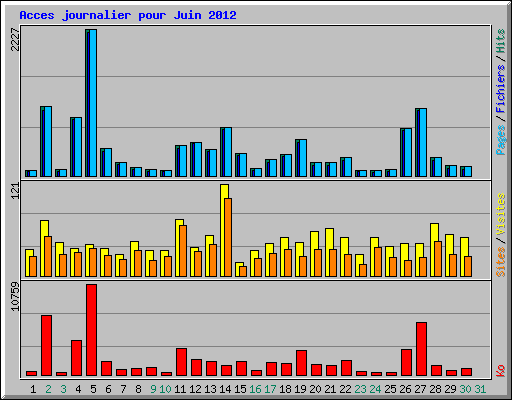 Acces journalier pour Juin 2012