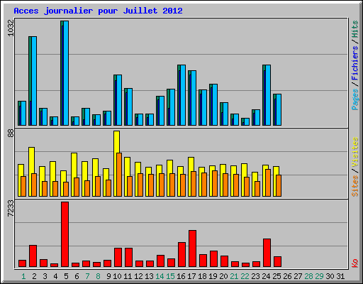 Acces journalier pour Juillet 2012
