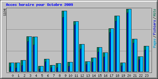 Acces horaire pour Octobre 2009