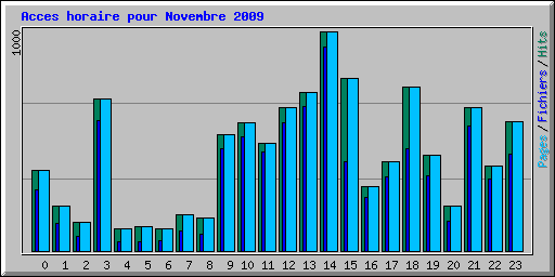 Acces horaire pour Novembre 2009