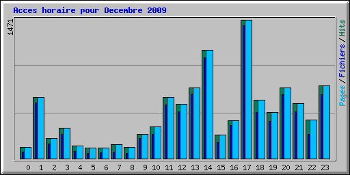 Acces horaire pour Decembre 2009