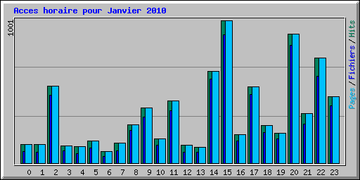 Acces horaire pour Janvier 2010