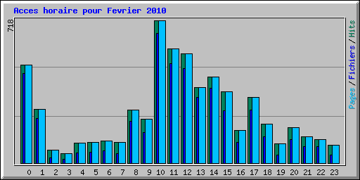 Acces horaire pour Fevrier 2010