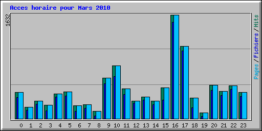 Acces horaire pour Mars 2010
