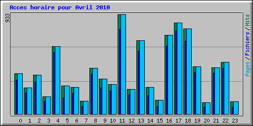 Acces horaire pour Avril 2010