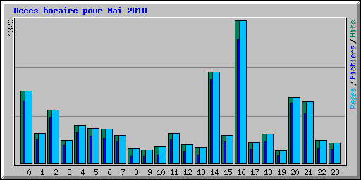 Acces horaire pour Mai 2010