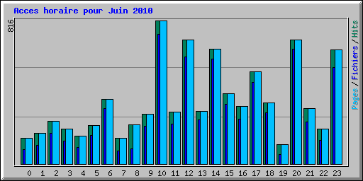 Acces horaire pour Juin 2010