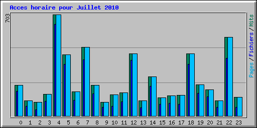 Acces horaire pour Juillet 2010
