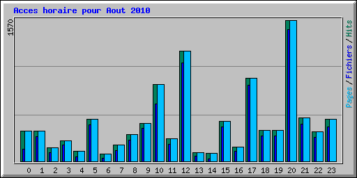 Acces horaire pour Aout 2010