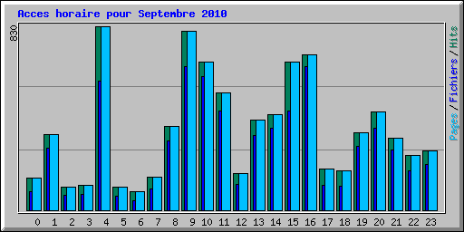 Acces horaire pour Septembre 2010