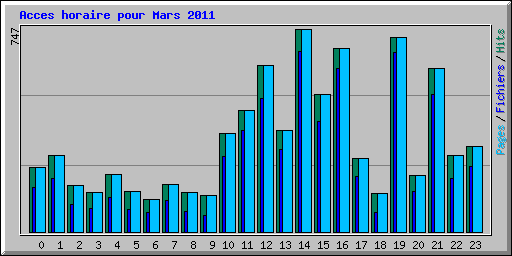 Acces horaire pour Mars 2011