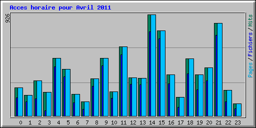 Acces horaire pour Avril 2011