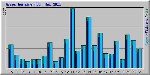 Acces horaire pour Mai 2011