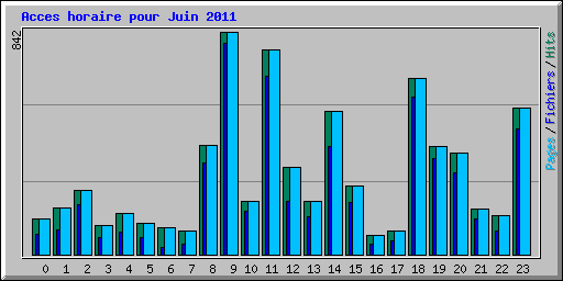 Acces horaire pour Juin 2011