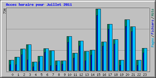 Acces horaire pour Juillet 2011