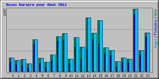 Acces horaire pour Aout 2011