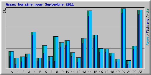 Acces horaire pour Septembre 2011