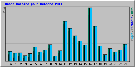 Acces horaire pour Octobre 2011