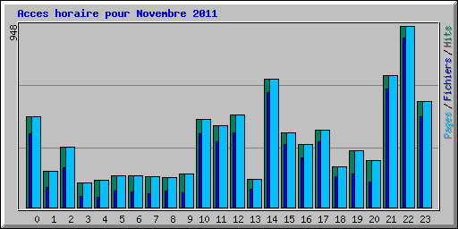 Acces horaire pour Novembre 2011
