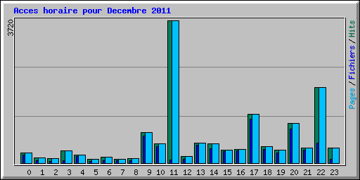 Acces horaire pour Decembre 2011