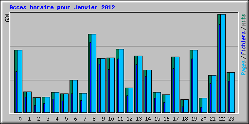 Acces horaire pour Janvier 2012