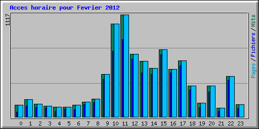 Acces horaire pour Fevrier 2012