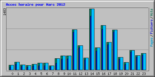 Acces horaire pour Mars 2012