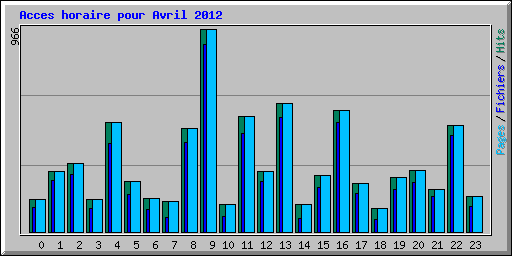 Acces horaire pour Avril 2012