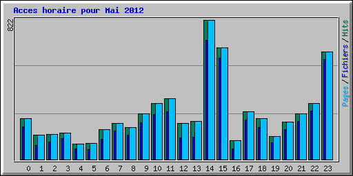 Acces horaire pour Mai 2012