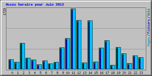 Acces horaire pour Juin 2012