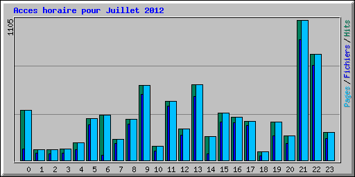 Acces horaire pour Juillet 2012