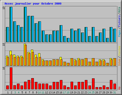 Acces journalier pour Octobre 2009