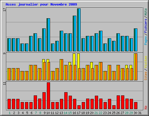 Acces journalier pour Novembre 2009