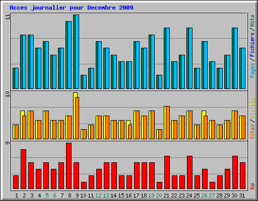 Acces journalier pour Decembre 2009