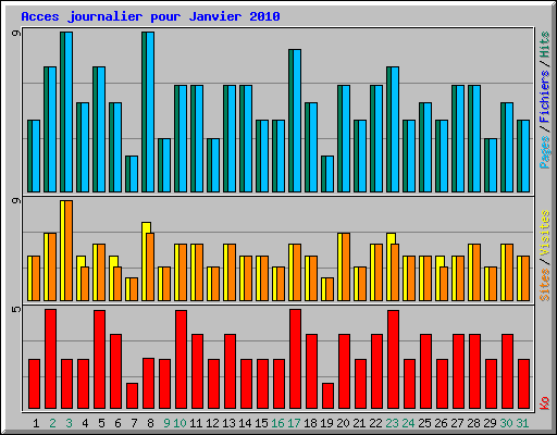 Acces journalier pour Janvier 2010