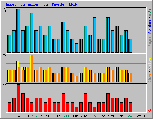 Acces journalier pour Fevrier 2010