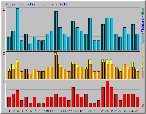 Acces journalier pour Mars 2010