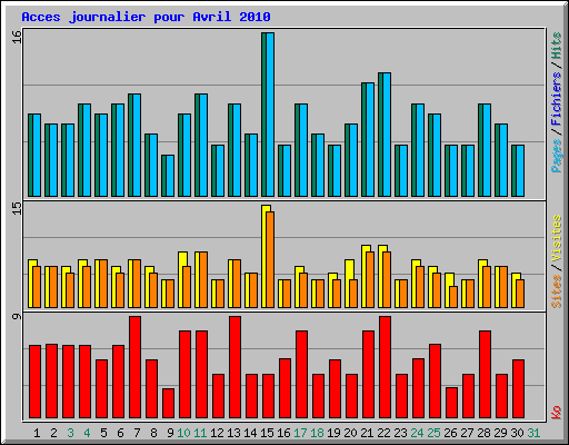 Acces journalier pour Avril 2010