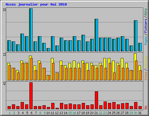 Acces journalier pour Mai 2010