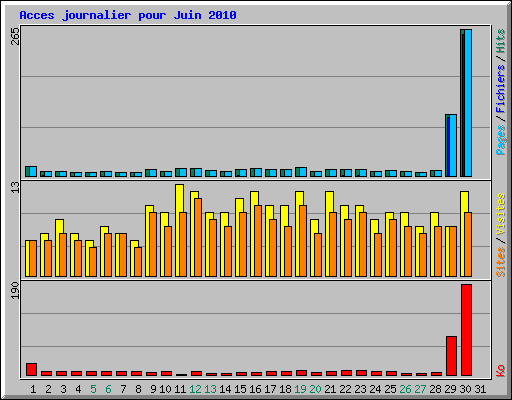 Acces journalier pour Juin 2010
