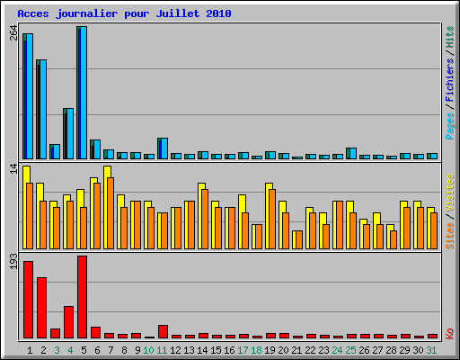 Acces journalier pour Juillet 2010
