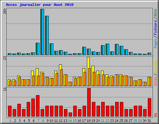 Acces journalier pour Aout 2010